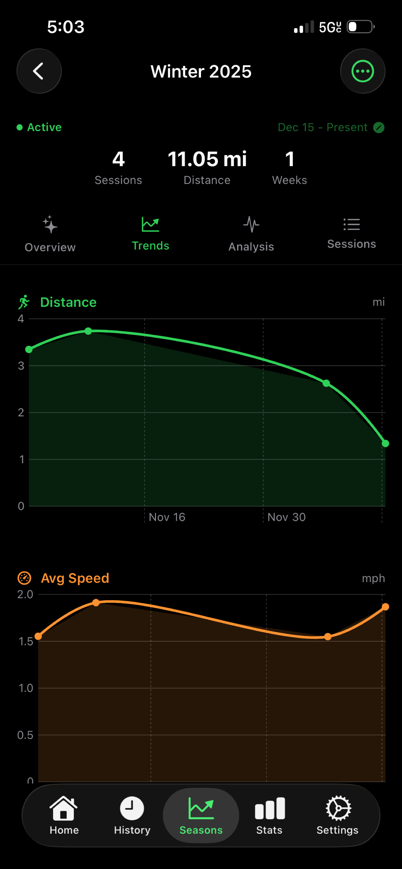 Trends charts in a season